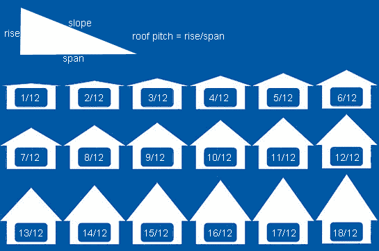 How to Determine Roof Pitch